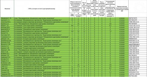 В Калмыкии обновили рейтинг кадастровых инженеров