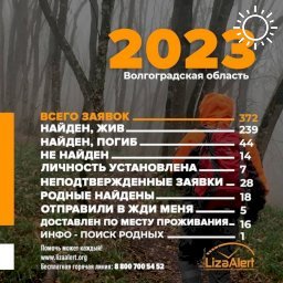 239 человек найдены в Волгоградской области в декабре 2023 года